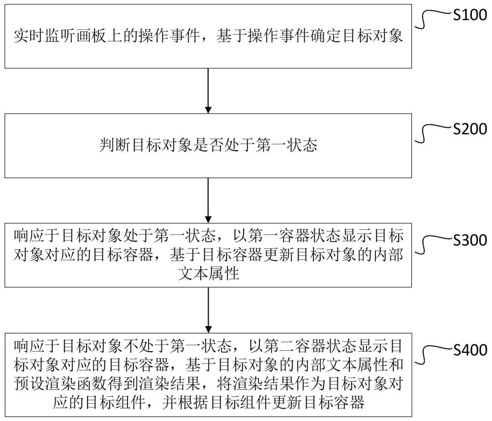 一种原型设计方法、系统、设备及介质与流程