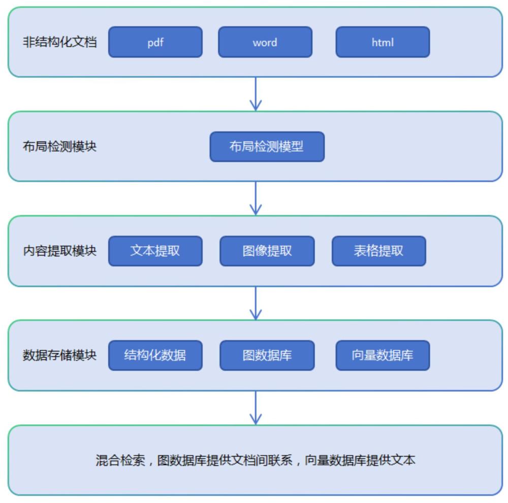 基于图数据库和向量数据库的数据处理和存储方法及装置