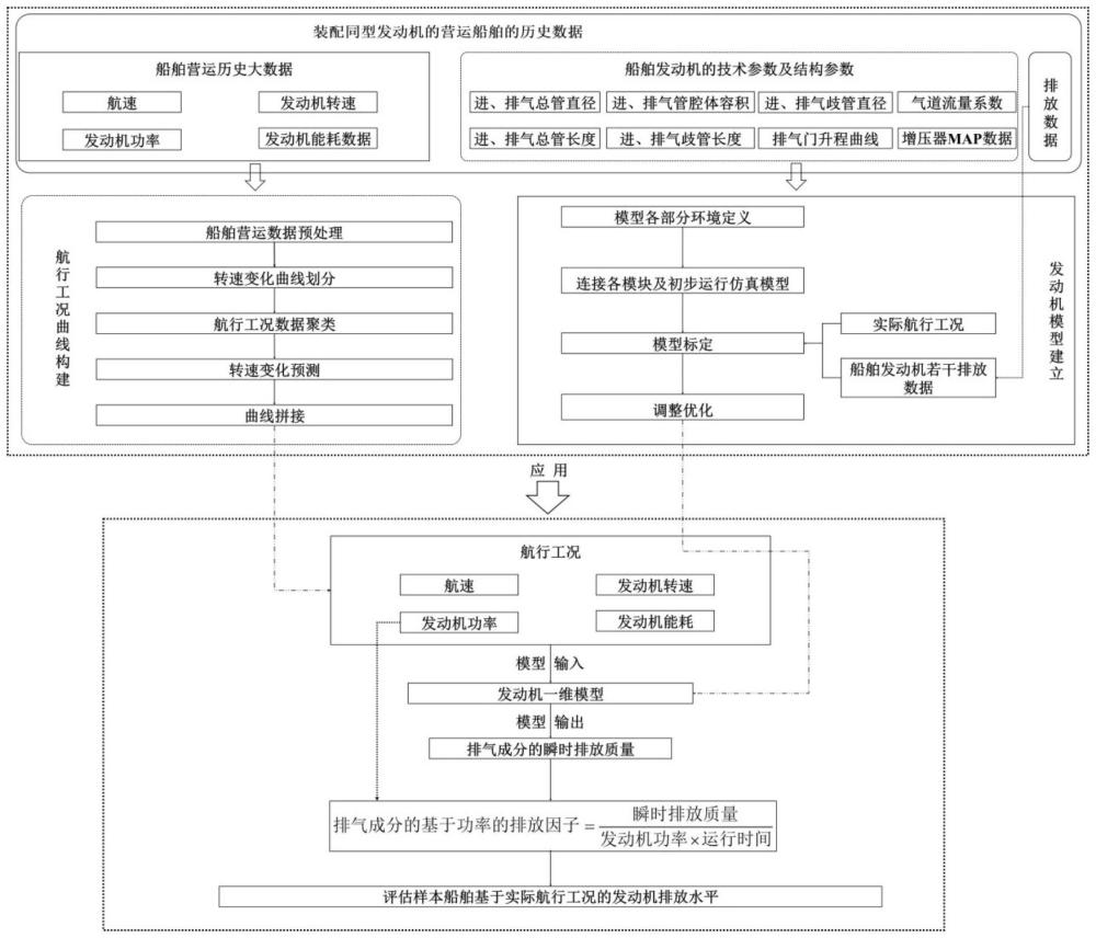 基于发动机模型的船舶实际航行工况模拟与排放评估方法