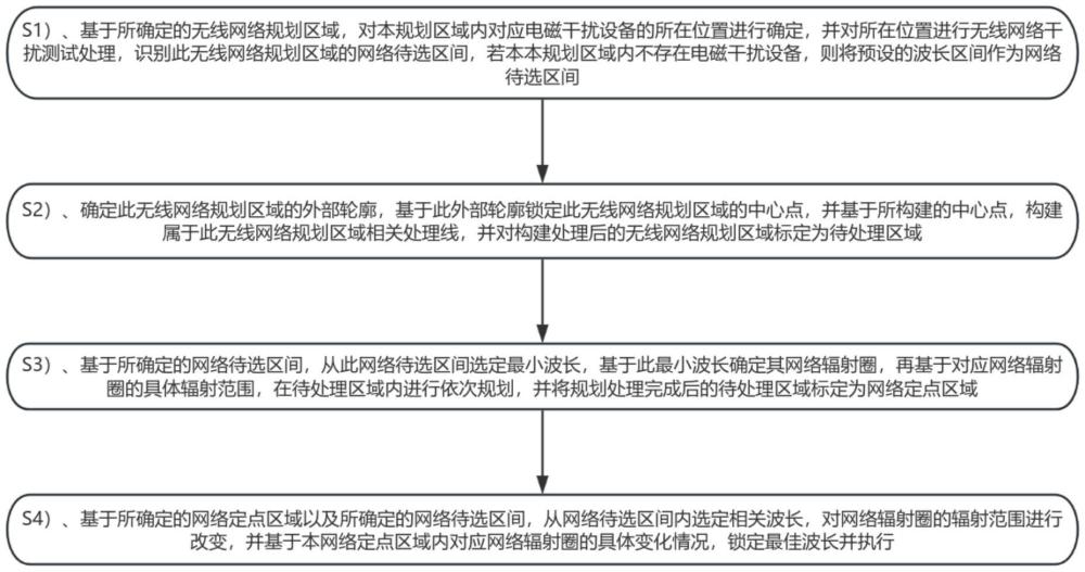 一种无线网络规划方法与流程