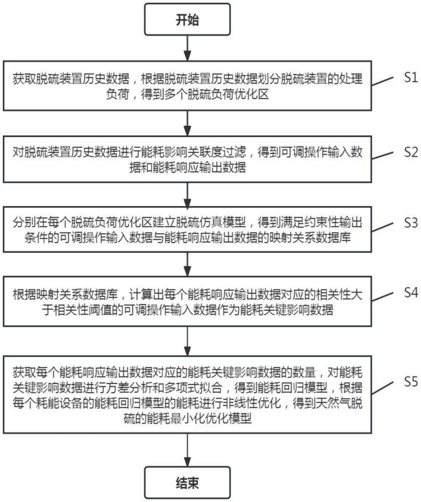 基于解构算法的天然气脱硫装置能耗优化方法及电子设备与流程