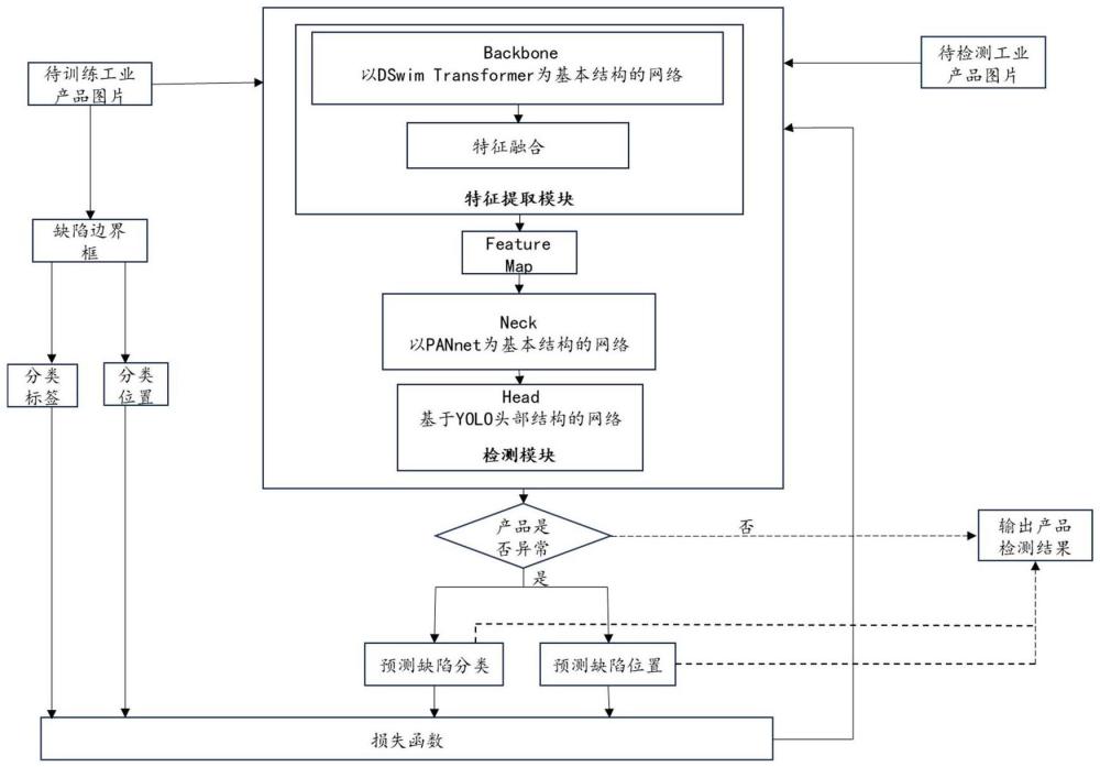 一种基于Transformer变体的工业缺陷检测方法