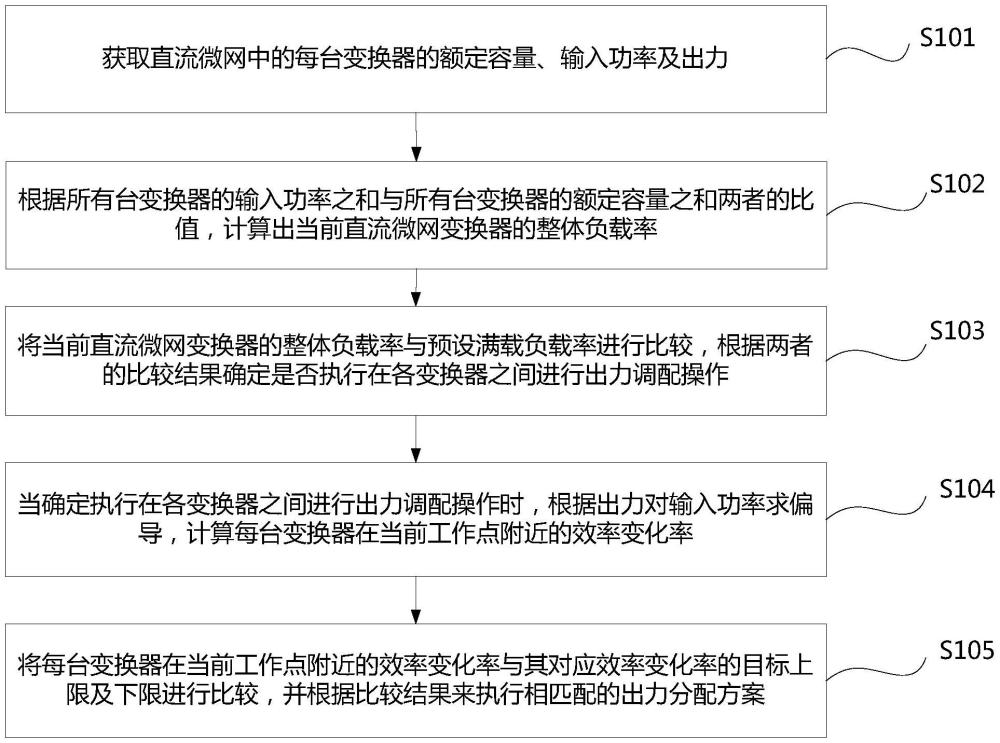 一种用于直流微网变换器的出力分配方法及系统与流程