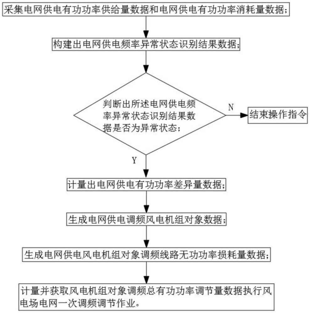 一种基于电力运行数据的电场一次调频调节系统及方法与流程