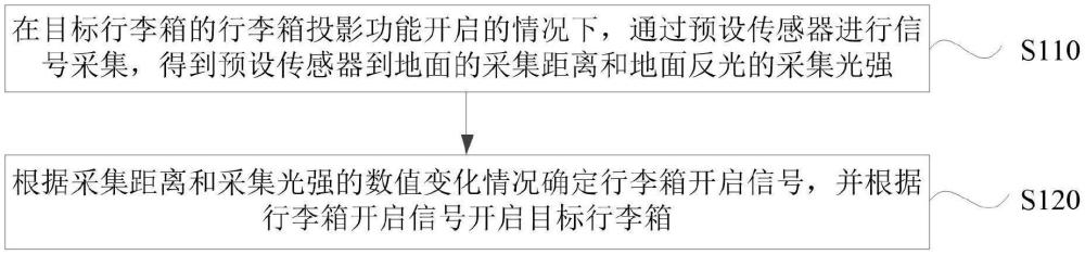 汽车行李箱开启方法、装置、系统、设备、介质和产品与流程