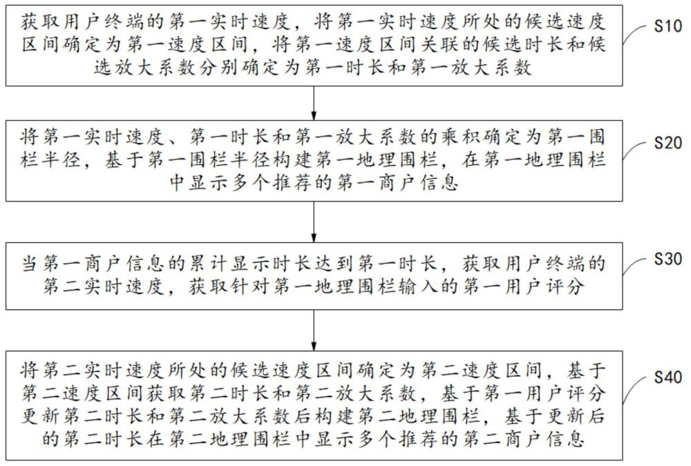 基于动态地理围栏的商户推荐方法、装置、设备、介质与流程