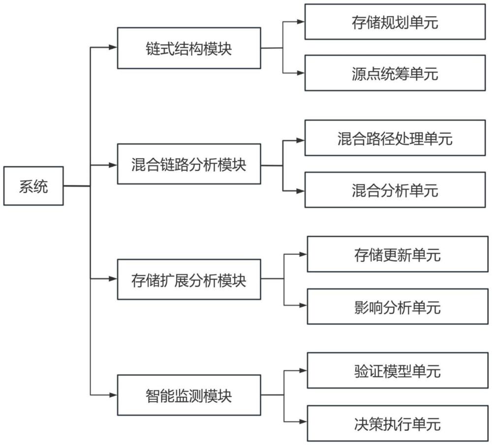 一种基于区块链的数据存储智能监测系统及方法