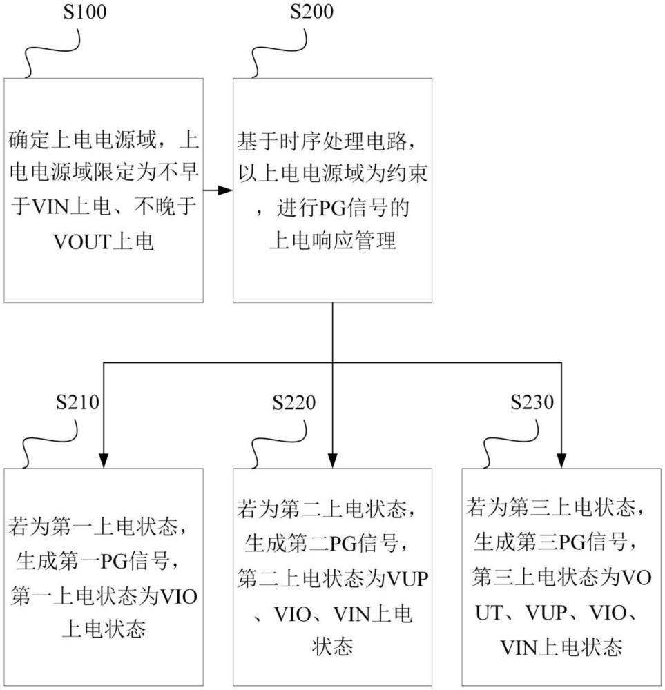 基于时序处理电路的PG信号上电响应方法与流程