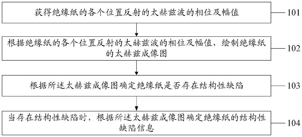 基于太赫兹波的绝缘纸结构性缺陷检测方法、装置、设备、介质及产品与流程