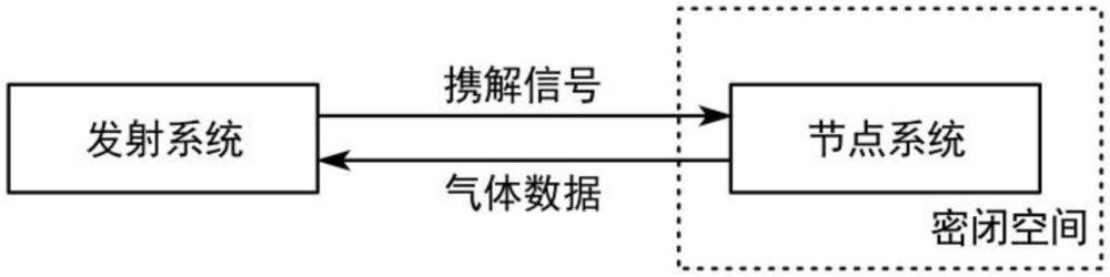 一种密闭环境下气体传感器的能信同传系统及其工作流程