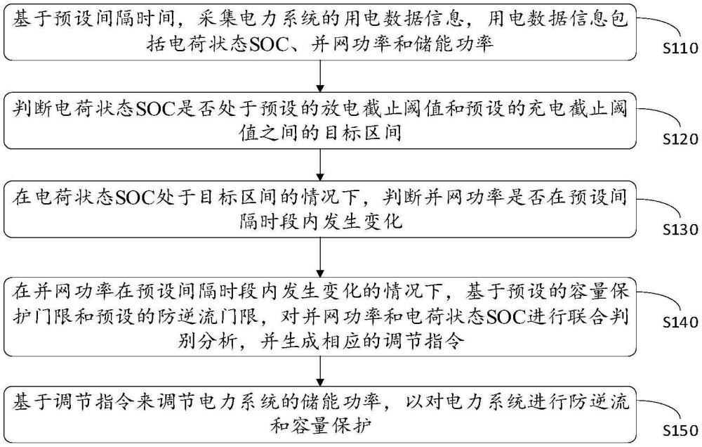 面向储能系统防逆流和容量保护的联合控制方法和系统与流程