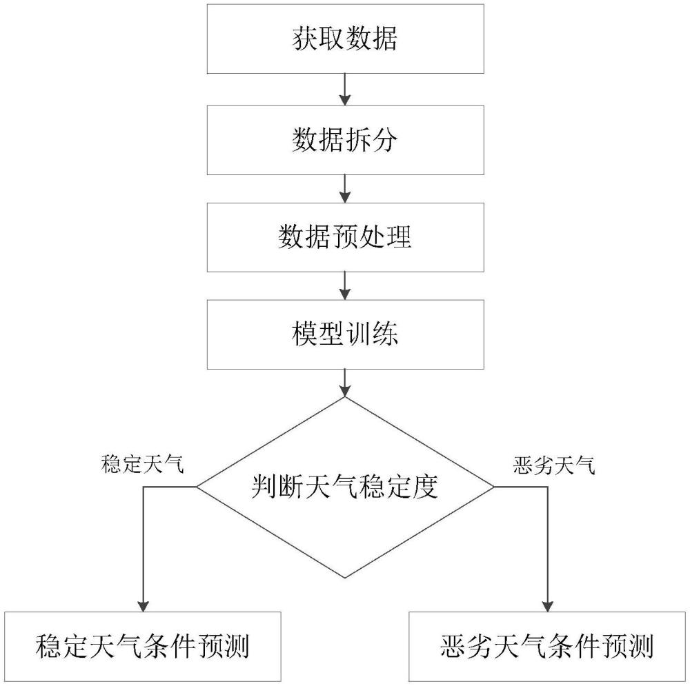 融合机理模型和场站实测的光伏功率智能预测方法及系统