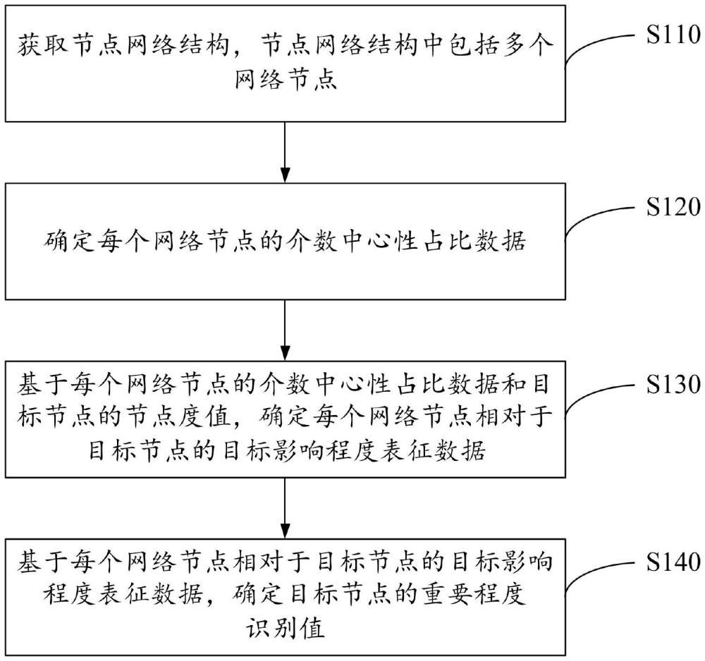 网络节点的重要性识别方法、装置、计算机设备和介质