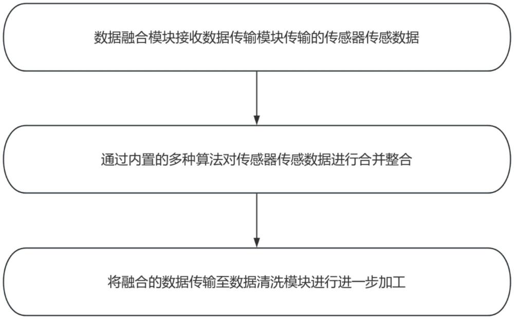 一种多传感器数据融合和清洗装置