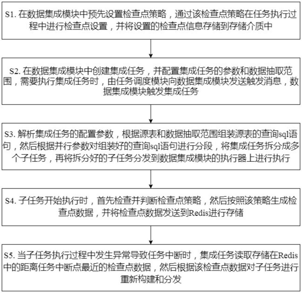 一种基于检查点机制的数据集成任务断点续跑方法与流程