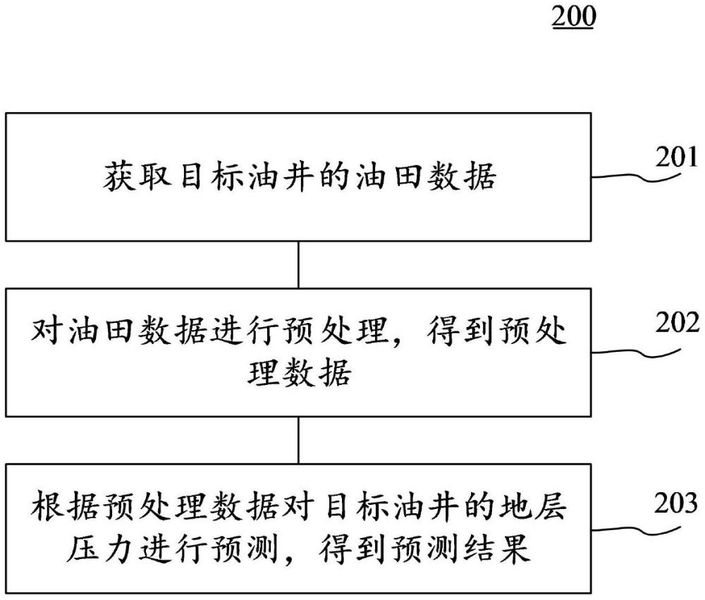 油田压力预测方法、装置、电子设备和计算机可读介质与流程