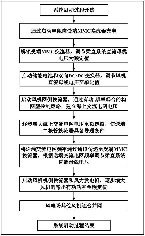 基于有功-频率耦合构网的风电经二极管送出系统启动方法与流程