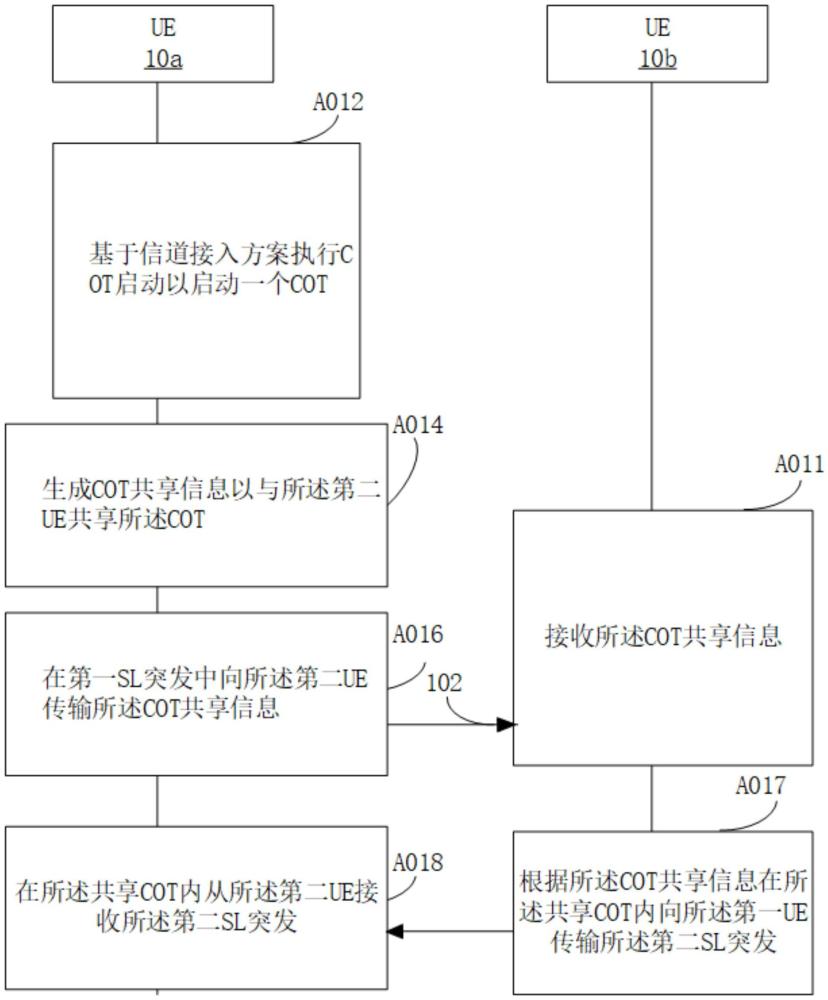 无线通信方法、用户装置、及基地台与流程