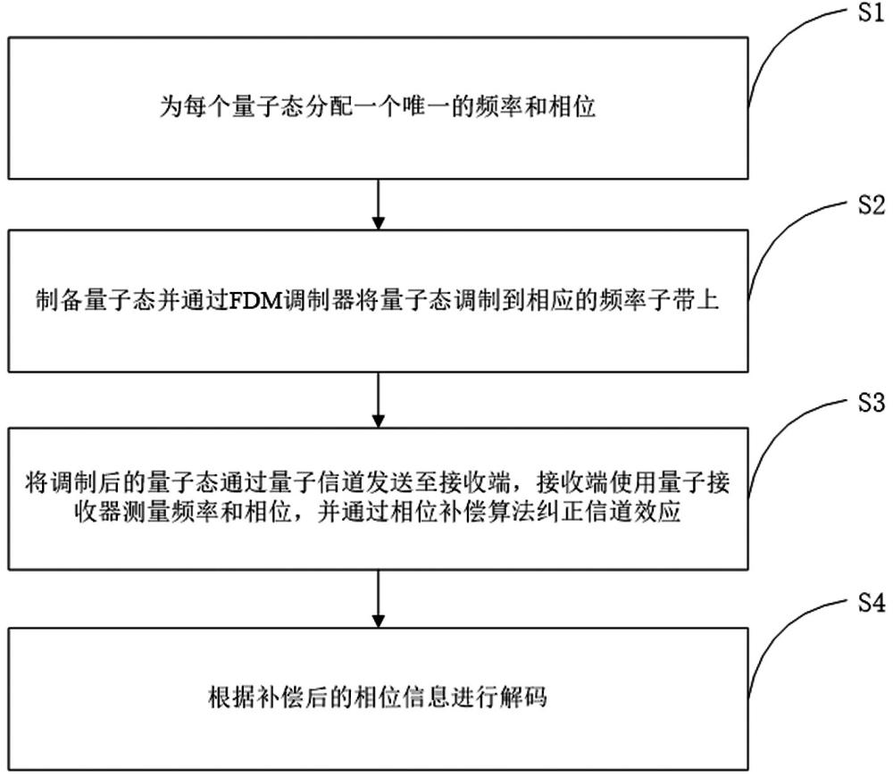 一种用于量超融合计算的频分复用相位调控方法与流程