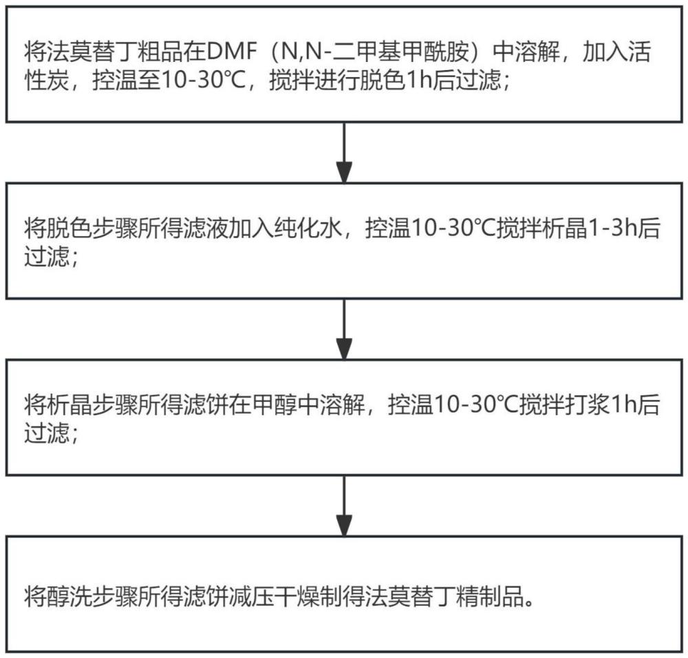 一种工艺改进的法莫替丁的制备方法与流程