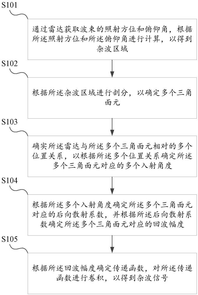 一种海杂波模拟方法、设备及介质与流程