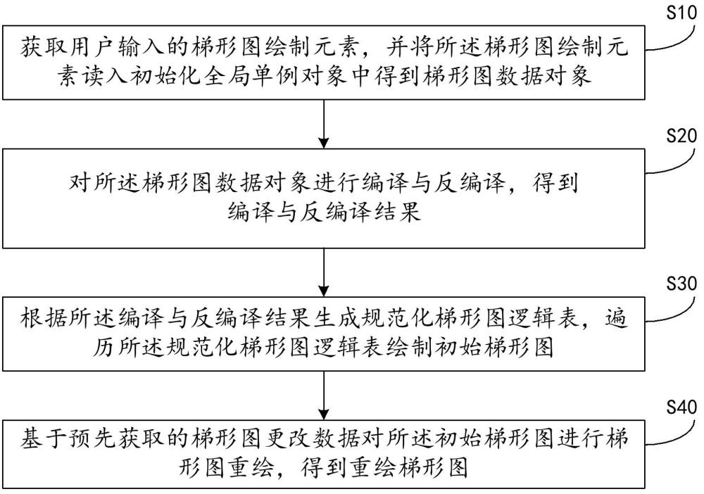 梯形图绘制方法、设备、存储介质及计算机程序产品与流程