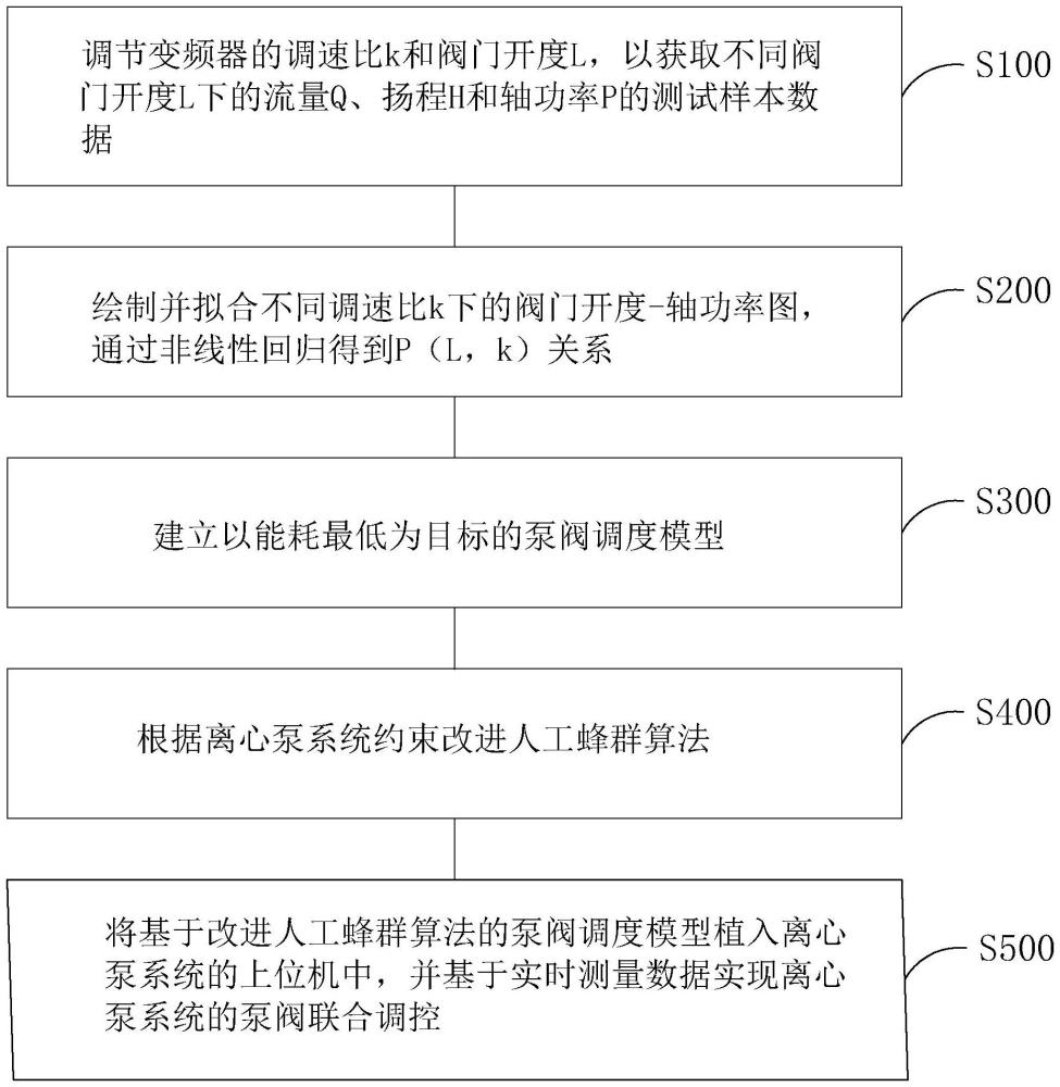 一种基于改进人工蜂群算法的泵阀联合泵组调度方法与流程