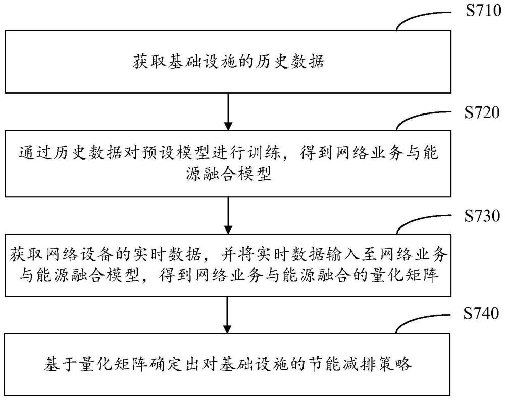 基于网络业务与能源融合的节能减排方法及装置与流程