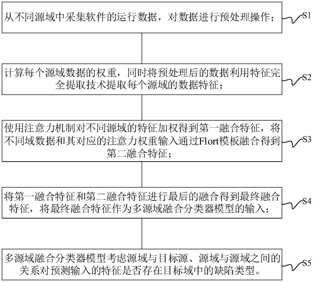 一种基于大数据的软件缺陷类别预测方法