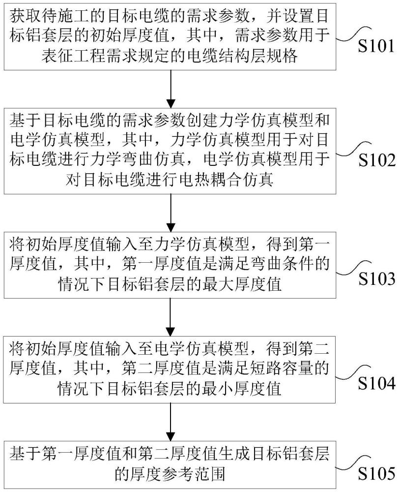 电缆铝套厚度的确定方法及装置、电子设备、存储介质与流程