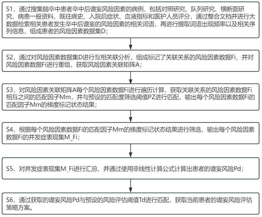 脑卒中后谵妄风险预测模型的构建方法