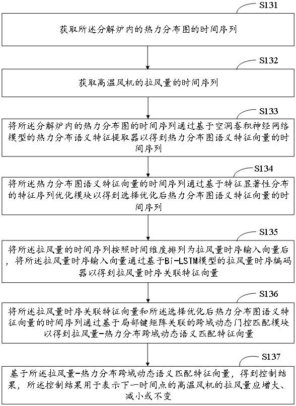 用于废旧轮胎裂解生产线的智能化控制系统及方法与流程