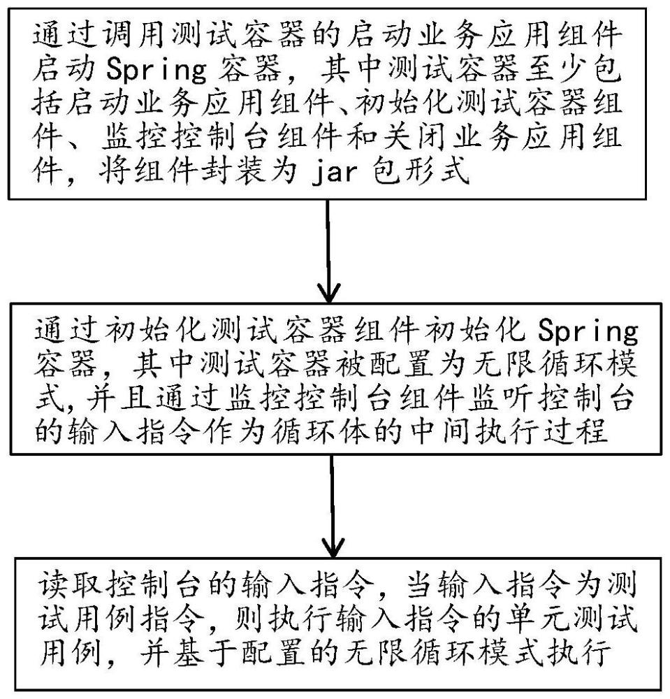 Junit测试框架下多次复用Spring容器的单元测试方法及装置与流程