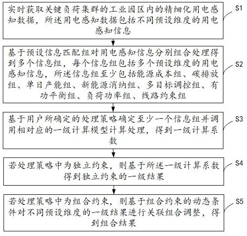 关键负荷集群的工业园区精细化用电感知处理方法与流程