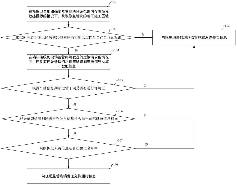 基于智慧环卫的实时管控方法、系统、介质及程序产品与流程