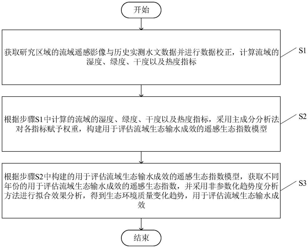 一种流域生态输水成效评估方法