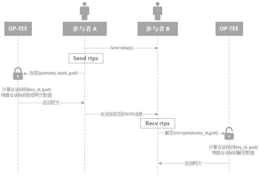 基于OP-TEE安全存储的轻量化DDS安全通信系统及方法与流程