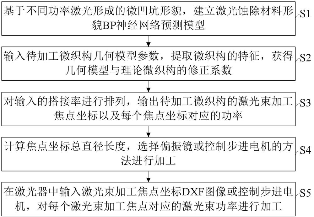 一种激光束精准制备微织构坡面的方法及系统