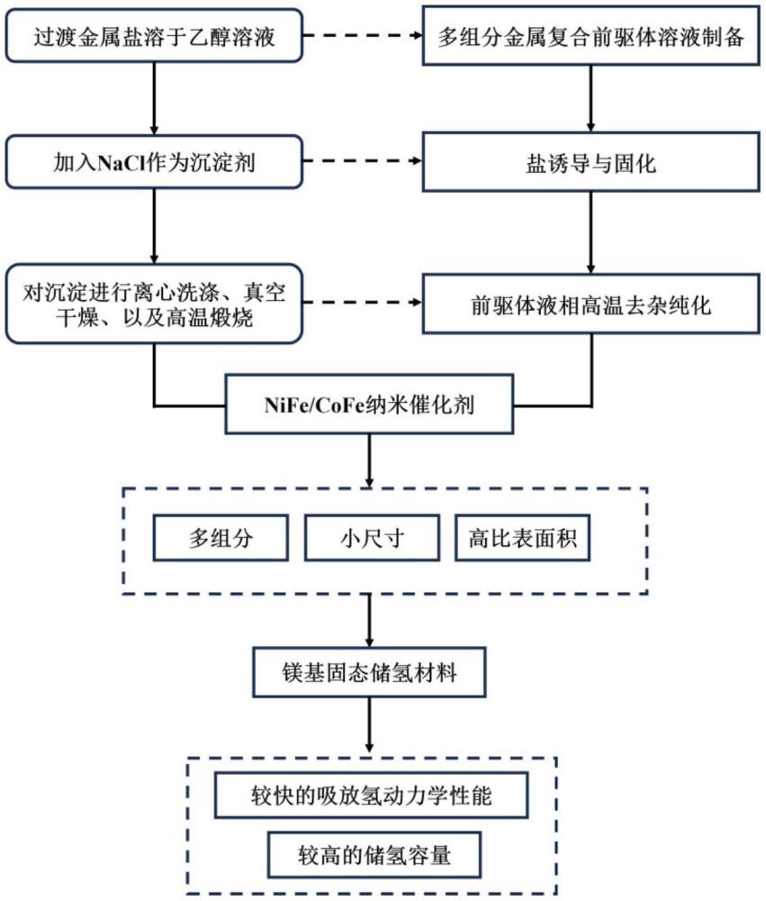 一种用于固态储氢的NiFe/CoFe纳米催化剂及其制备方法及应用