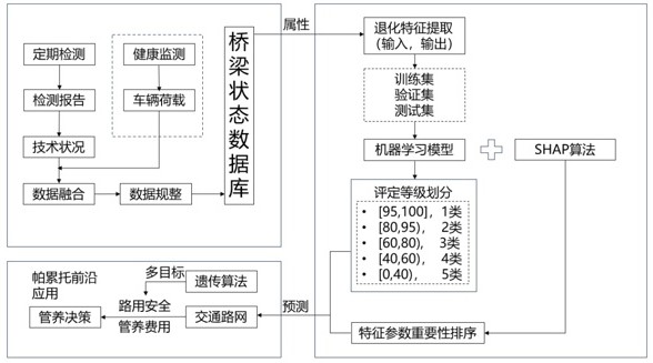 一种基于多源信息的桥梁状态评估与预测方法