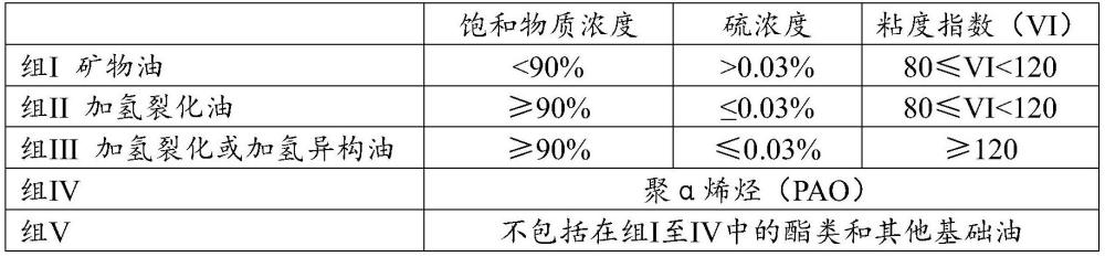 特定基础油用于减少颗粒物排放的用途的制作方法