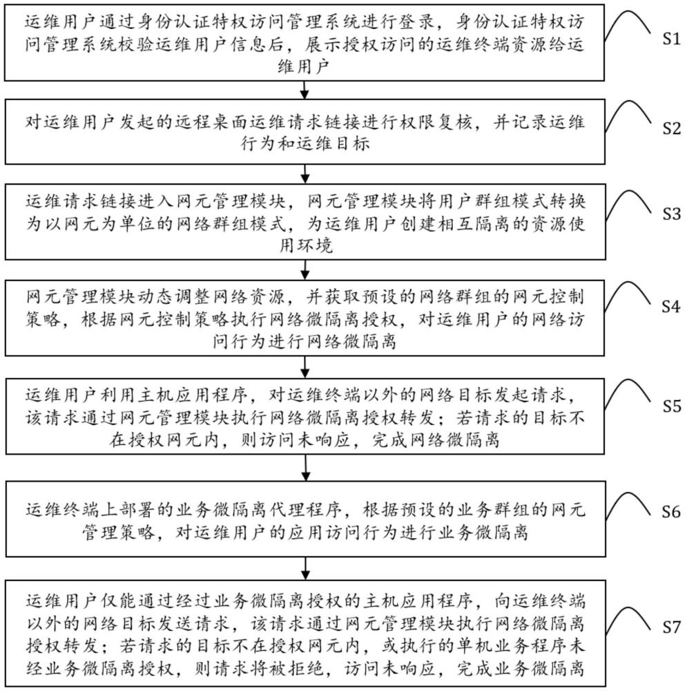 基于网元管理与微隔离技术的安全运维审计方法及系统与流程