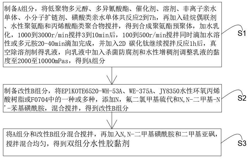 一种汽车内饰用双组分水性胶黏剂及其制备方法与流程