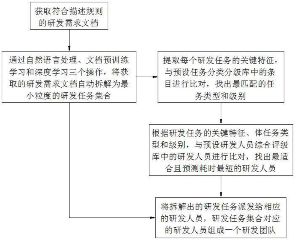 一种研发需求与研发人员的精准匹配方法及系统与流程