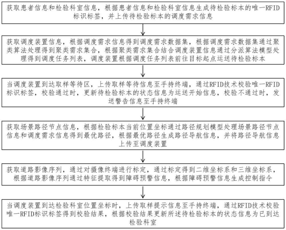 一种医院检验标本的智慧调度方法、系统、介质及设备