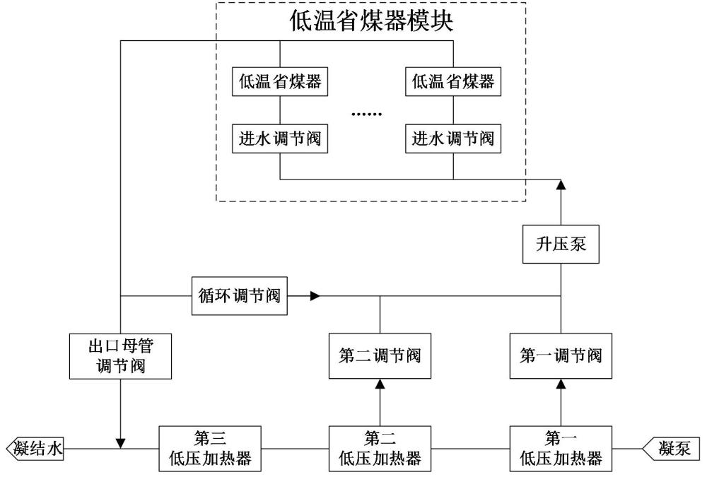 低温省煤器系统的控制方法及其控制装置与流程