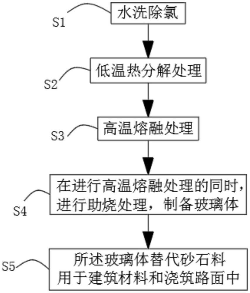 一种垃圾焚烧飞灰资源化利用工艺及无害化处理系统