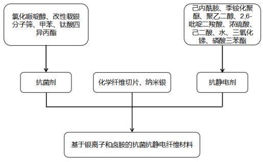 基于银离子和卤胺的抗菌抗静电纤维材料及其制备方法与流程