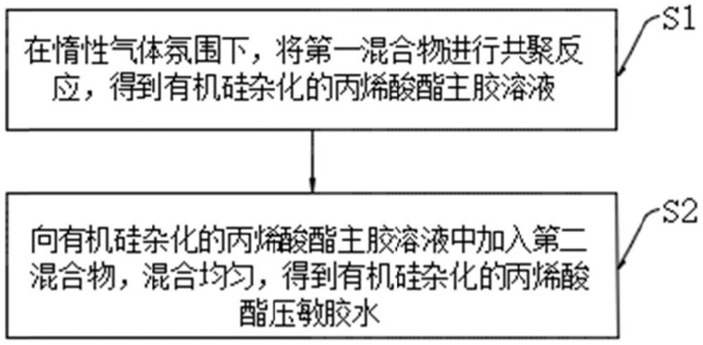 一种有机硅杂化的丙烯酸酯压敏胶水及压敏胶带的制备方法与流程