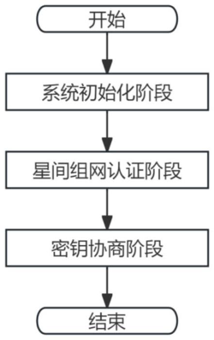 一种面向低轨宽带卫星星间组网身份认证方法与流程